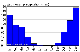 Espinosa, Minas Gerais Brazil Annual Precipitation Graph